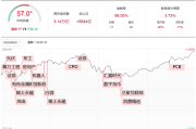 250825：集体趋势新高，芯片延续强势，CPO/PCB核心持续新高