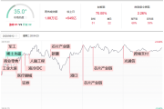 250812:三大指数创年内新高，芯片AI硬件科技分支走强