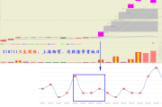 牛股如何买入？牛股兰生股份的买入节点