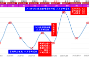 情绪节点告诉你：怎样能买到连板涨停票