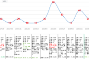 板块高标晋级，何时博弈补涨龙（250812复盘）